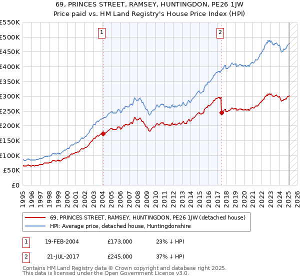 69, PRINCES STREET, RAMSEY, HUNTINGDON, PE26 1JW: Price paid vs HM Land Registry's House Price Index