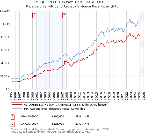 69, QUEEN EDITHS WAY, CAMBRIDGE, CB1 8PL: Price paid vs HM Land Registry's House Price Index