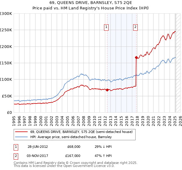69, QUEENS DRIVE, BARNSLEY, S75 2QE: Price paid vs HM Land Registry's House Price Index