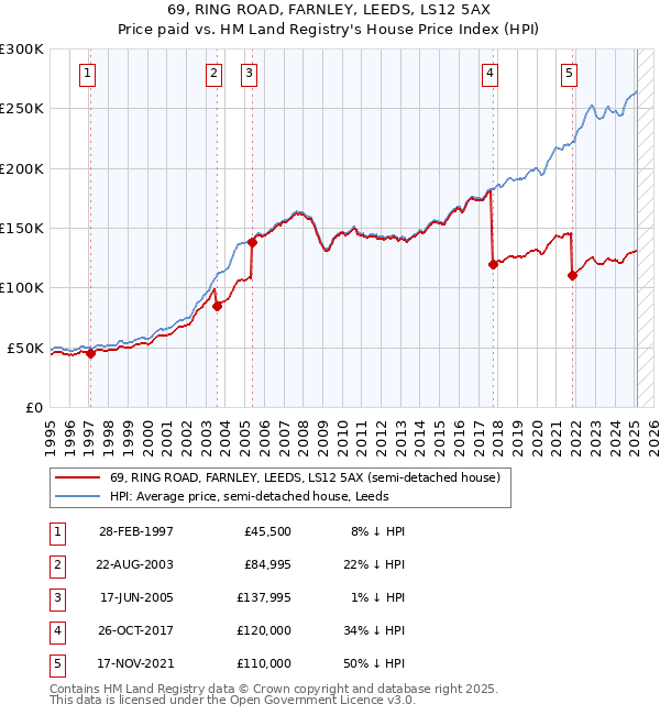 69, RING ROAD, FARNLEY, LEEDS, LS12 5AX: Price paid vs HM Land Registry's House Price Index