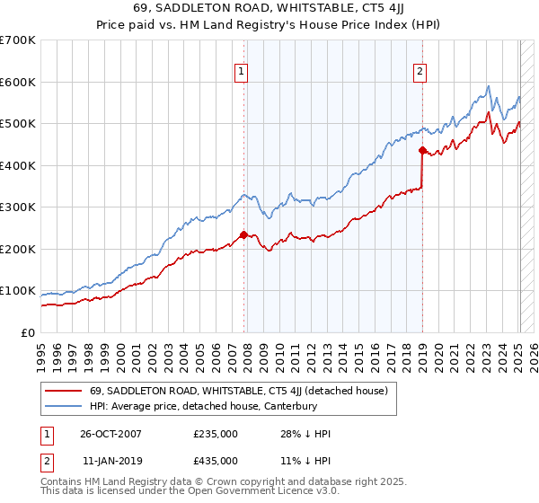 69, SADDLETON ROAD, WHITSTABLE, CT5 4JJ: Price paid vs HM Land Registry's House Price Index