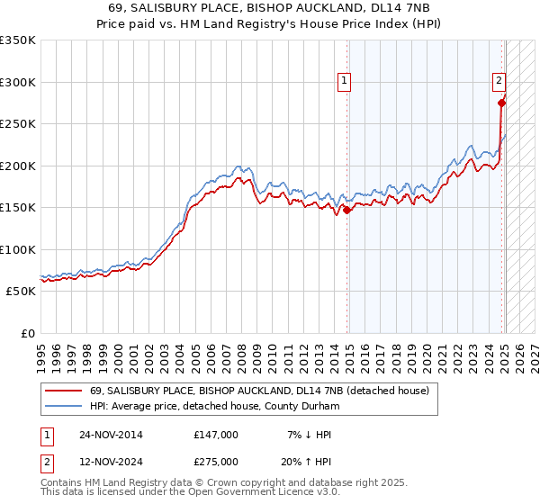 69, SALISBURY PLACE, BISHOP AUCKLAND, DL14 7NB: Price paid vs HM Land Registry's House Price Index