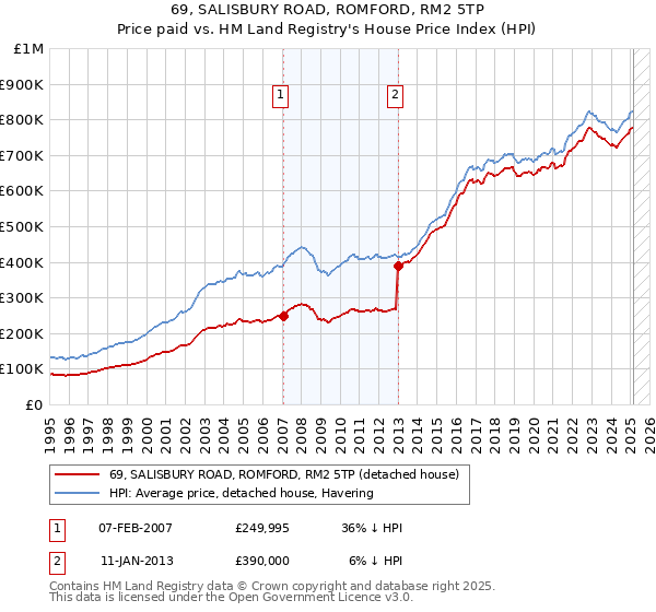69, SALISBURY ROAD, ROMFORD, RM2 5TP: Price paid vs HM Land Registry's House Price Index