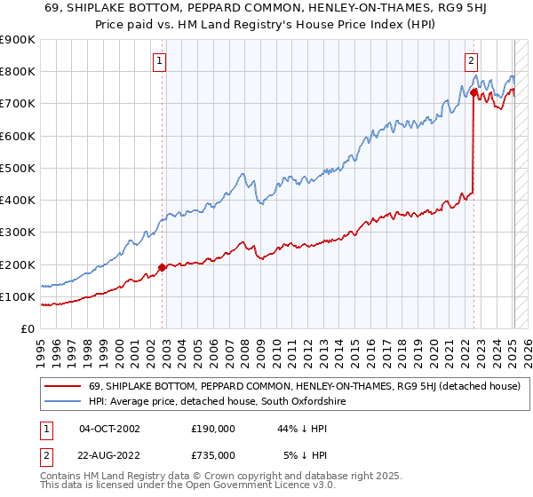 69, SHIPLAKE BOTTOM, PEPPARD COMMON, HENLEY-ON-THAMES, RG9 5HJ: Price paid vs HM Land Registry's House Price Index