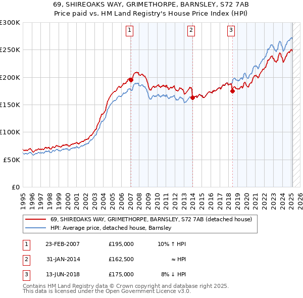 69, SHIREOAKS WAY, GRIMETHORPE, BARNSLEY, S72 7AB: Price paid vs HM Land Registry's House Price Index