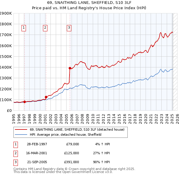 69, SNAITHING LANE, SHEFFIELD, S10 3LF: Price paid vs HM Land Registry's House Price Index