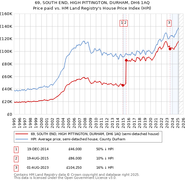 69, SOUTH END, HIGH PITTINGTON, DURHAM, DH6 1AQ: Price paid vs HM Land Registry's House Price Index