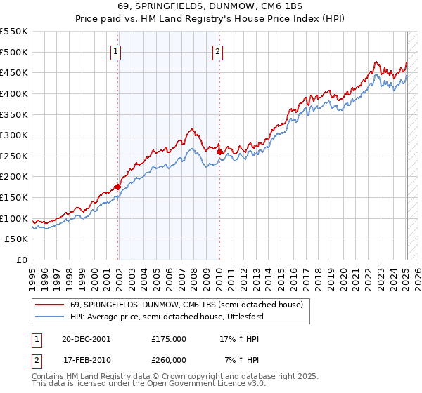 69, SPRINGFIELDS, DUNMOW, CM6 1BS: Price paid vs HM Land Registry's House Price Index