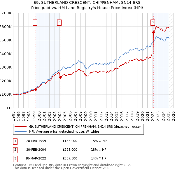69, SUTHERLAND CRESCENT, CHIPPENHAM, SN14 6RS: Price paid vs HM Land Registry's House Price Index