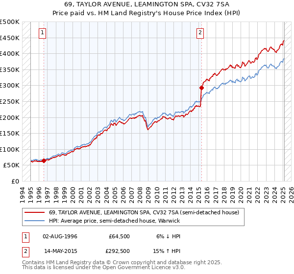 69, TAYLOR AVENUE, LEAMINGTON SPA, CV32 7SA: Price paid vs HM Land Registry's House Price Index