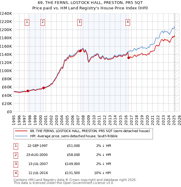 69, THE FERNS, LOSTOCK HALL, PRESTON, PR5 5QT: Price paid vs HM Land Registry's House Price Index