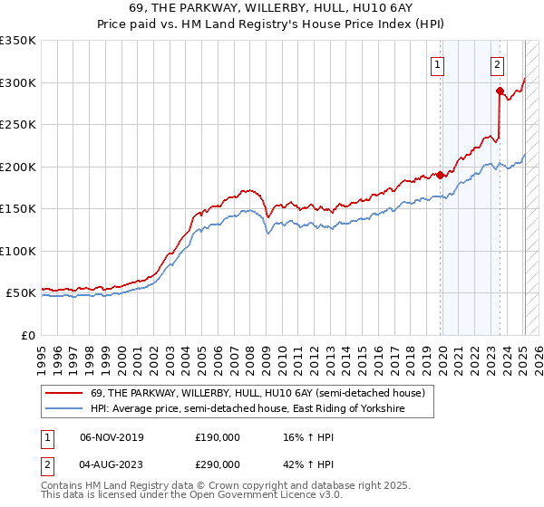 69, THE PARKWAY, WILLERBY, HULL, HU10 6AY: Price paid vs HM Land Registry's House Price Index