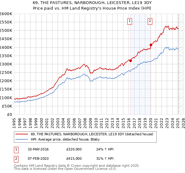 69, THE PASTURES, NARBOROUGH, LEICESTER, LE19 3DY: Price paid vs HM Land Registry's House Price Index