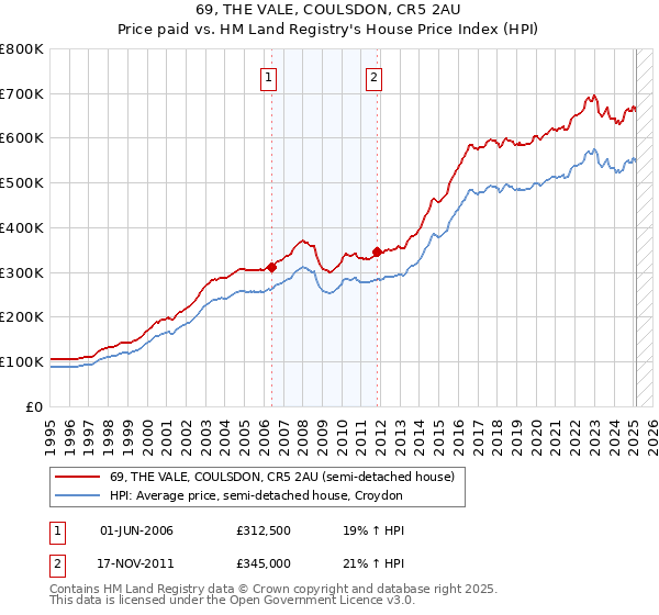 69, THE VALE, COULSDON, CR5 2AU: Price paid vs HM Land Registry's House Price Index