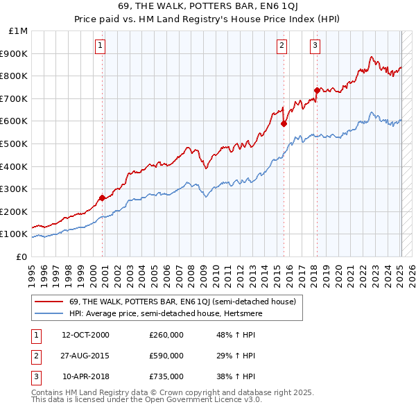 69, THE WALK, POTTERS BAR, EN6 1QJ: Price paid vs HM Land Registry's House Price Index