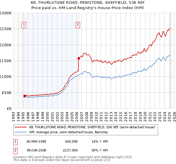 69, THURLSTONE ROAD, PENISTONE, SHEFFIELD, S36 9EF: Price paid vs HM Land Registry's House Price Index