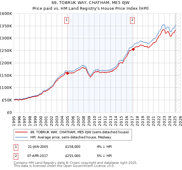 69, TOBRUK WAY, CHATHAM, ME5 0JW: Price paid vs HM Land Registry's House Price Index