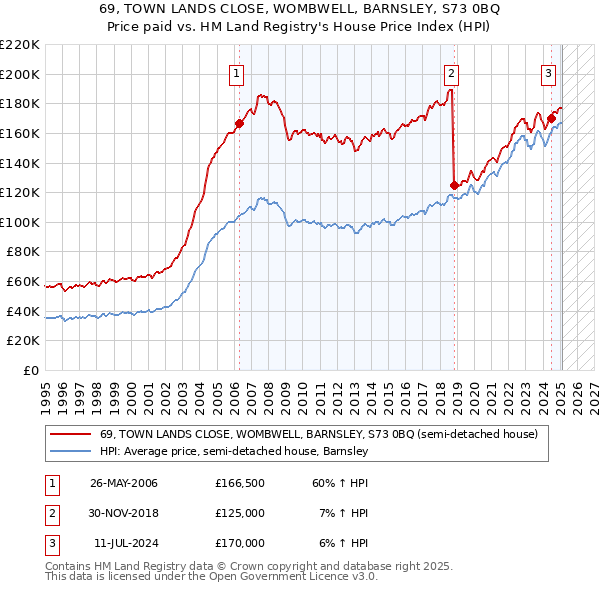 69, TOWN LANDS CLOSE, WOMBWELL, BARNSLEY, S73 0BQ: Price paid vs HM Land Registry's House Price Index