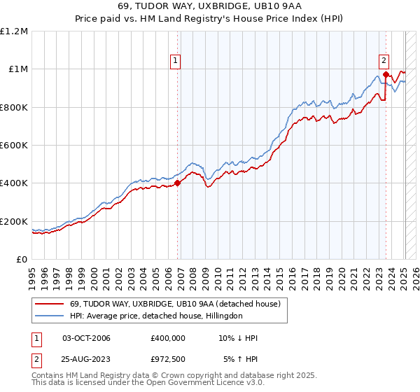 69, TUDOR WAY, UXBRIDGE, UB10 9AA: Price paid vs HM Land Registry's House Price Index