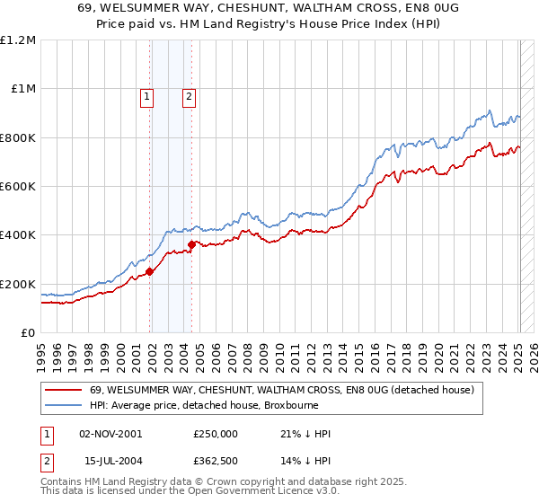69, WELSUMMER WAY, CHESHUNT, WALTHAM CROSS, EN8 0UG: Price paid vs HM Land Registry's House Price Index