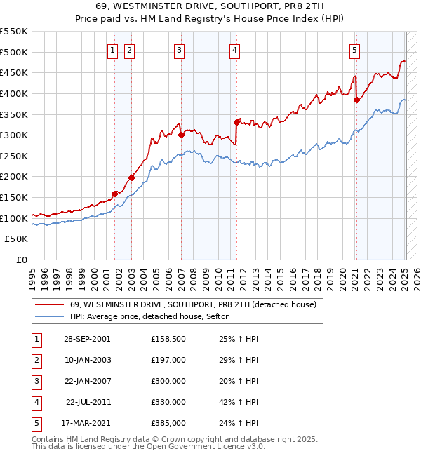 69, WESTMINSTER DRIVE, SOUTHPORT, PR8 2TH: Price paid vs HM Land Registry's House Price Index