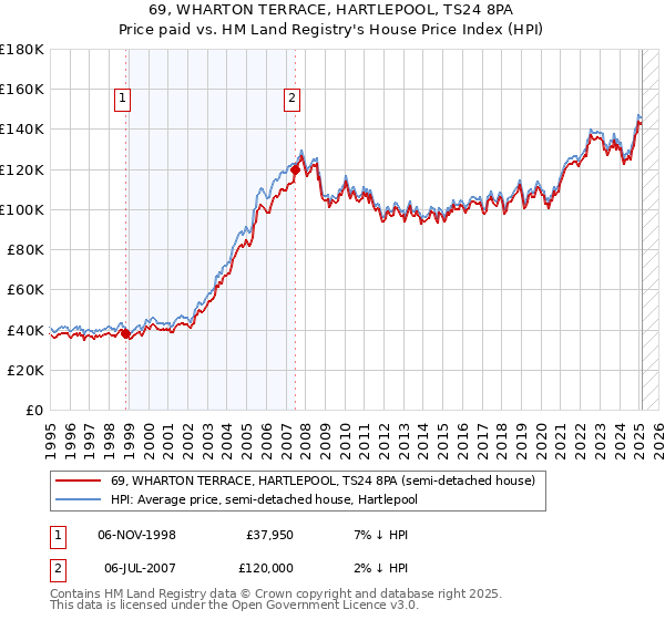 69, WHARTON TERRACE, HARTLEPOOL, TS24 8PA: Price paid vs HM Land Registry's House Price Index