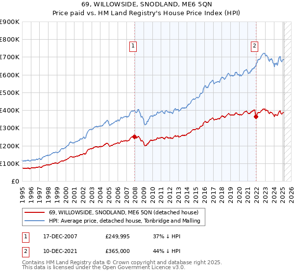 69, WILLOWSIDE, SNODLAND, ME6 5QN: Price paid vs HM Land Registry's House Price Index