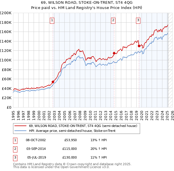 69, WILSON ROAD, STOKE-ON-TRENT, ST4 4QG: Price paid vs HM Land Registry's House Price Index