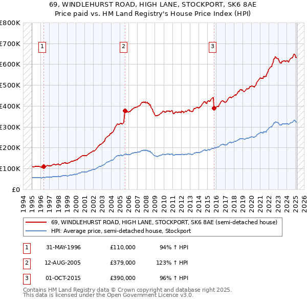 69, WINDLEHURST ROAD, HIGH LANE, STOCKPORT, SK6 8AE: Price paid vs HM Land Registry's House Price Index