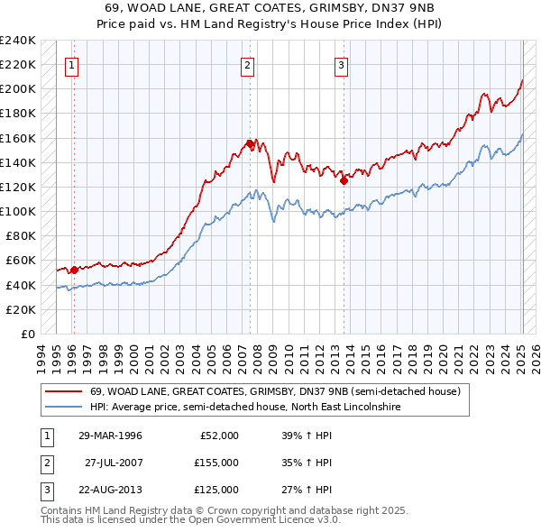 69, WOAD LANE, GREAT COATES, GRIMSBY, DN37 9NB: Price paid vs HM Land Registry's House Price Index