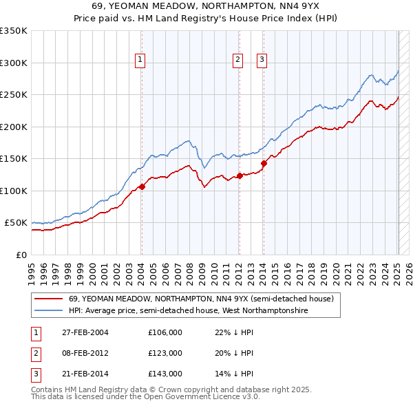 69, YEOMAN MEADOW, NORTHAMPTON, NN4 9YX: Price paid vs HM Land Registry's House Price Index