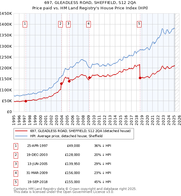 697, GLEADLESS ROAD, SHEFFIELD, S12 2QA: Price paid vs HM Land Registry's House Price Index