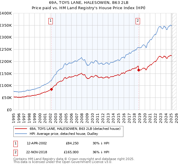69A, TOYS LANE, HALESOWEN, B63 2LB: Price paid vs HM Land Registry's House Price Index