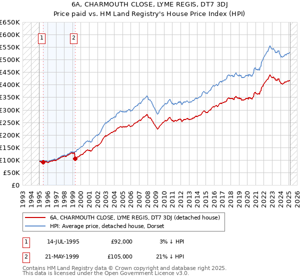 6A, CHARMOUTH CLOSE, LYME REGIS, DT7 3DJ: Price paid vs HM Land Registry's House Price Index
