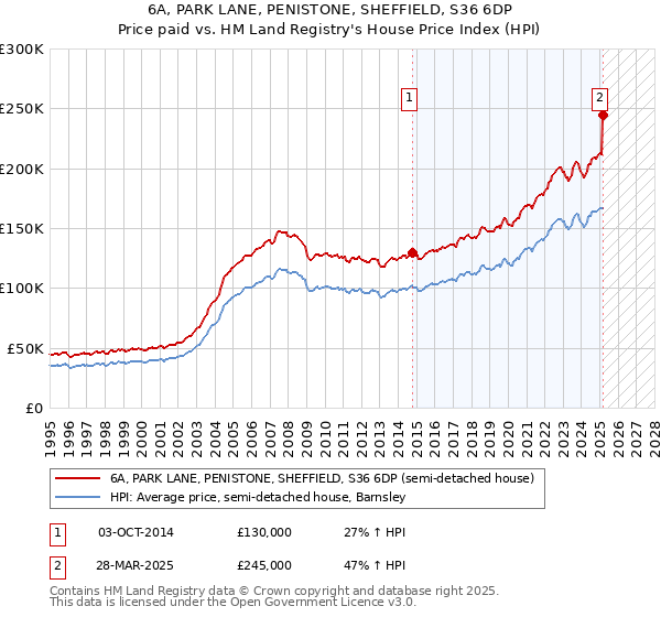 6A, PARK LANE, PENISTONE, SHEFFIELD, S36 6DP: Price paid vs HM Land Registry's House Price Index