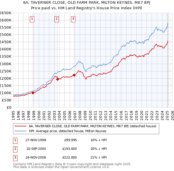 6A, TAVERNER CLOSE, OLD FARM PARK, MILTON KEYNES, MK7 8PJ: Price paid vs HM Land Registry's House Price Index