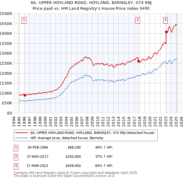 6A, UPPER HOYLAND ROAD, HOYLAND, BARNSLEY, S74 9NJ: Price paid vs HM Land Registry's House Price Index