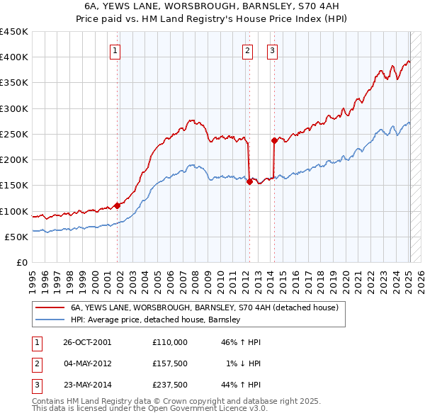 6A, YEWS LANE, WORSBROUGH, BARNSLEY, S70 4AH: Price paid vs HM Land Registry's House Price Index