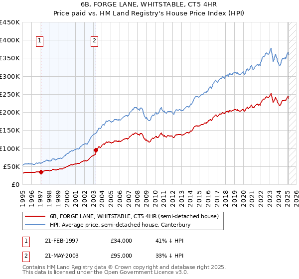 6B, FORGE LANE, WHITSTABLE, CT5 4HR: Price paid vs HM Land Registry's House Price Index