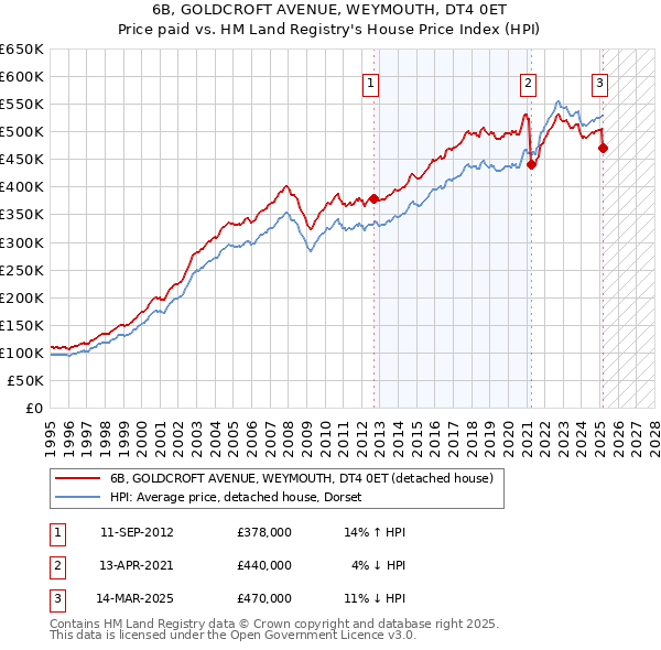 6B, GOLDCROFT AVENUE, WEYMOUTH, DT4 0ET: Price paid vs HM Land Registry's House Price Index