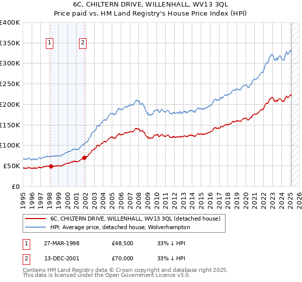 6C, CHILTERN DRIVE, WILLENHALL, WV13 3QL: Price paid vs HM Land Registry's House Price Index