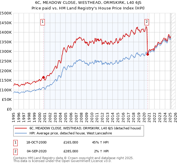 6C, MEADOW CLOSE, WESTHEAD, ORMSKIRK, L40 6JS: Price paid vs HM Land Registry's House Price Index
