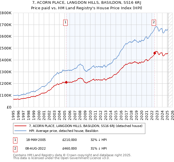 7, ACORN PLACE, LANGDON HILLS, BASILDON, SS16 6RJ: Price paid vs HM Land Registry's House Price Index