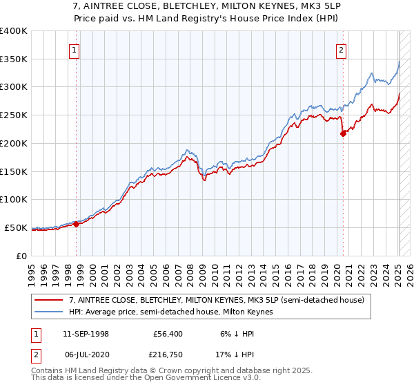 7, AINTREE CLOSE, BLETCHLEY, MILTON KEYNES, MK3 5LP: Price paid vs HM Land Registry's House Price Index