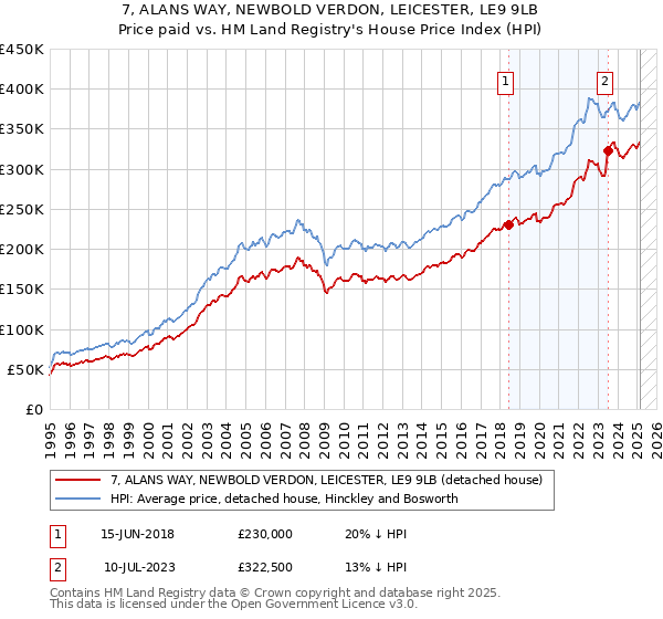 7, ALANS WAY, NEWBOLD VERDON, LEICESTER, LE9 9LB: Price paid vs HM Land Registry's House Price Index