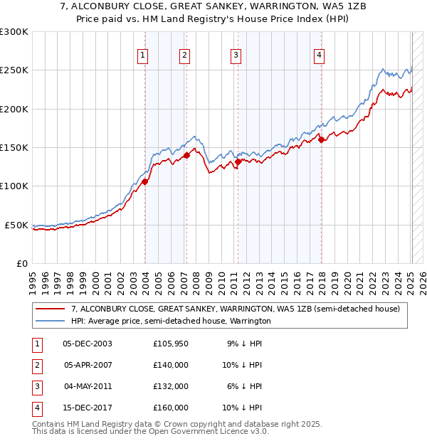 7, ALCONBURY CLOSE, GREAT SANKEY, WARRINGTON, WA5 1ZB: Price paid vs HM Land Registry's House Price Index