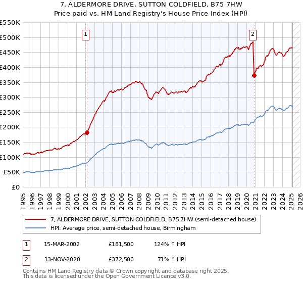 7, ALDERMORE DRIVE, SUTTON COLDFIELD, B75 7HW: Price paid vs HM Land Registry's House Price Index