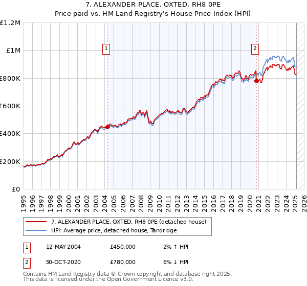 7, ALEXANDER PLACE, OXTED, RH8 0PE: Price paid vs HM Land Registry's House Price Index