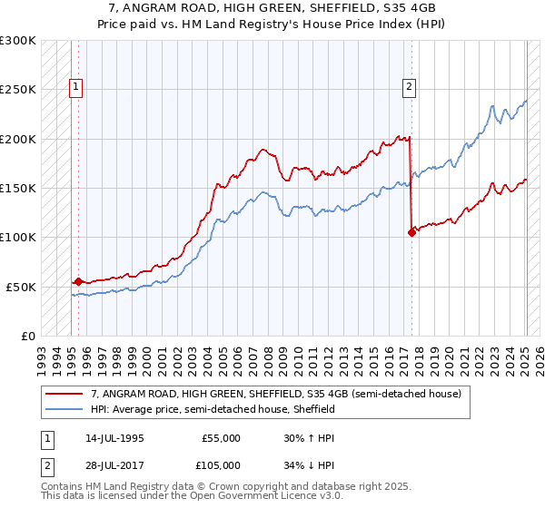 7, ANGRAM ROAD, HIGH GREEN, SHEFFIELD, S35 4GB: Price paid vs HM Land Registry's House Price Index