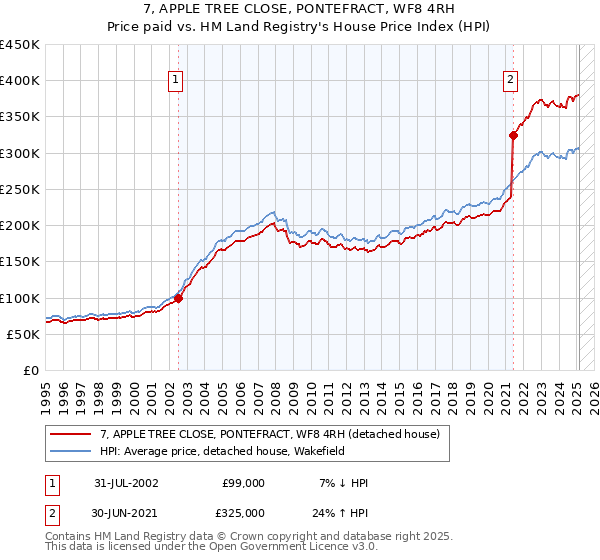 7, APPLE TREE CLOSE, PONTEFRACT, WF8 4RH: Price paid vs HM Land Registry's House Price Index